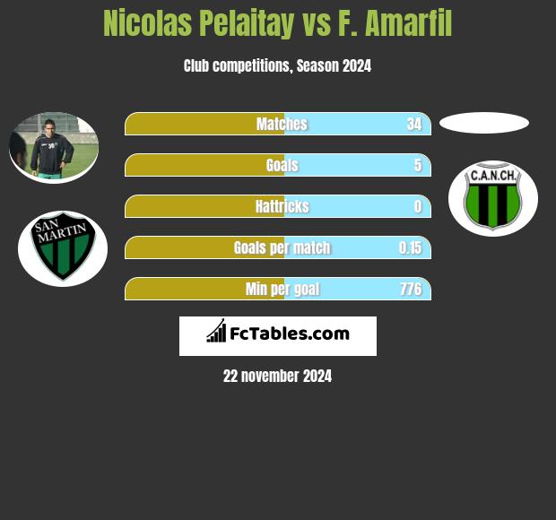 Nicolas Pelaitay vs F. Amarfil h2h player stats