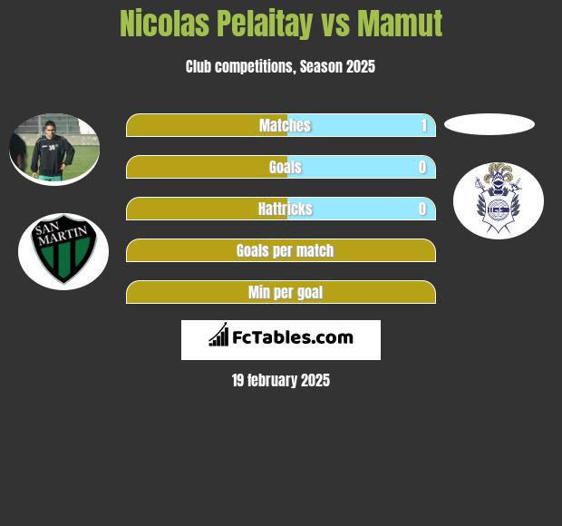 Nicolas Pelaitay vs Mamut h2h player stats