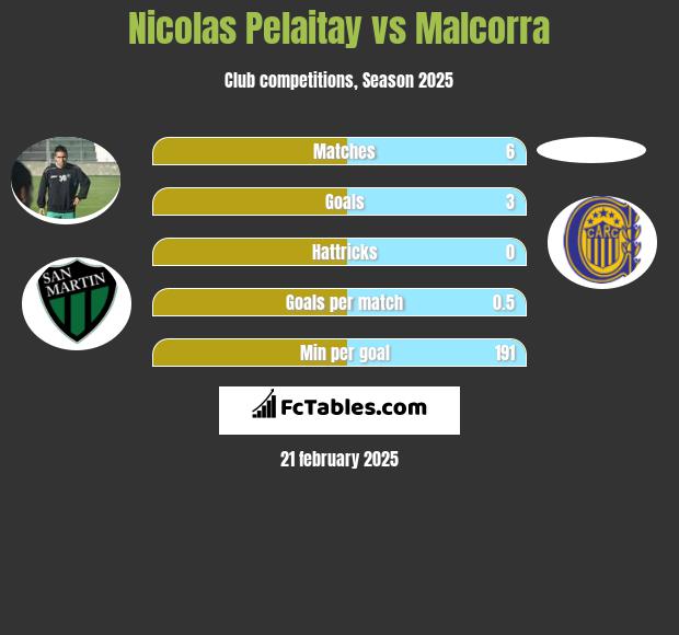 Nicolas Pelaitay vs Malcorra h2h player stats