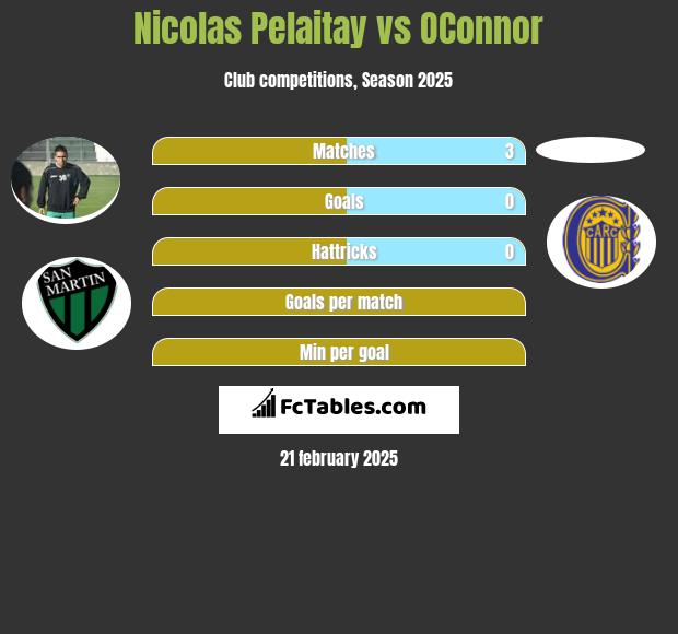 Nicolas Pelaitay vs OConnor h2h player stats