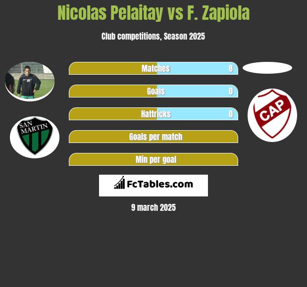 Nicolas Pelaitay vs F. Zapiola h2h player stats