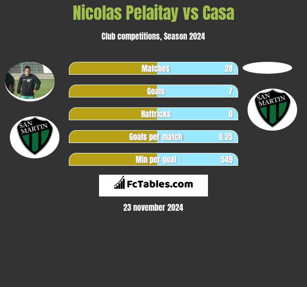 Nicolas Pelaitay vs Casa h2h player stats