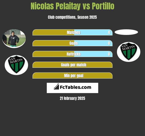 Nicolas Pelaitay vs Portillo h2h player stats