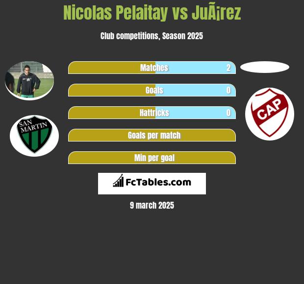 Nicolas Pelaitay vs JuÃ¡rez h2h player stats