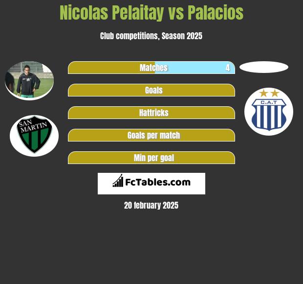 Nicolas Pelaitay vs Palacios h2h player stats