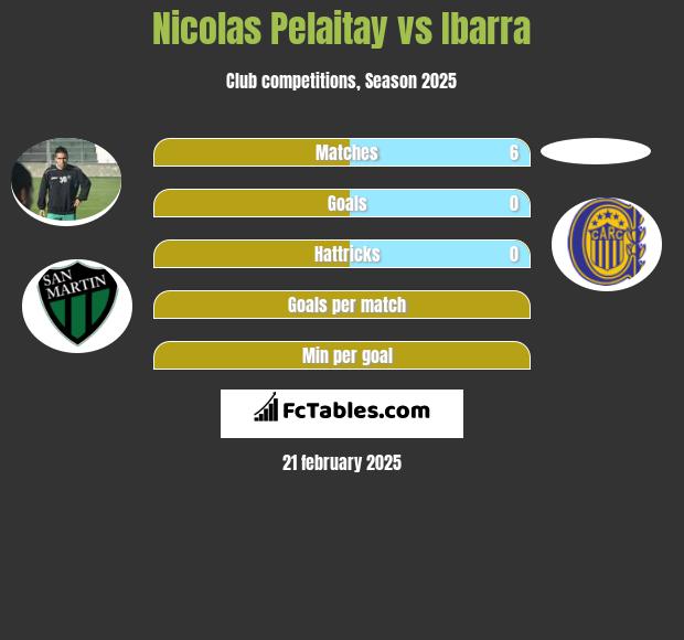 Nicolas Pelaitay vs Ibarra h2h player stats