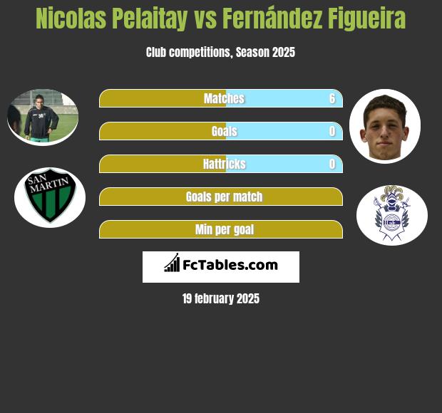 Nicolas Pelaitay vs Fernández Figueira h2h player stats