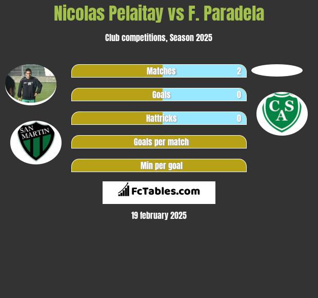 Nicolas Pelaitay vs F. Paradela h2h player stats