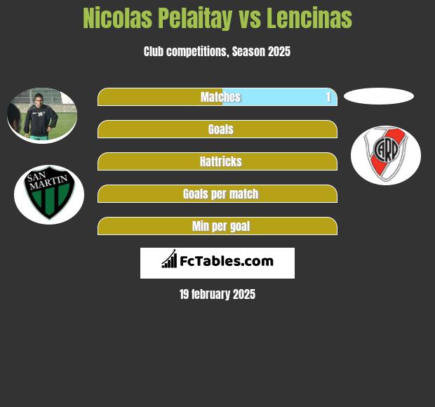 Nicolas Pelaitay vs Lencinas h2h player stats