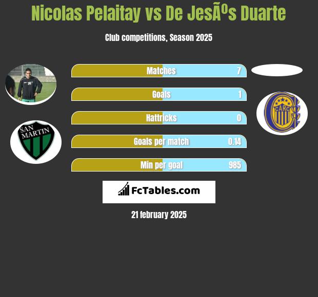 Nicolas Pelaitay vs De JesÃºs Duarte h2h player stats