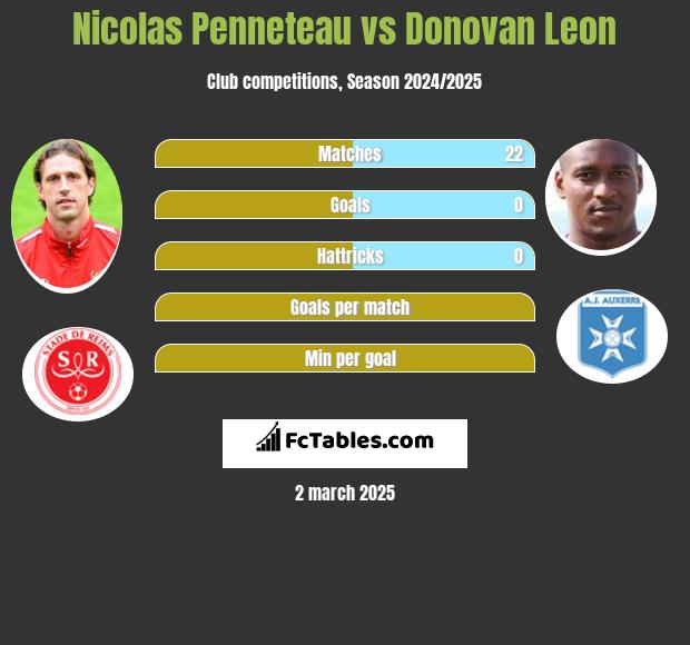 Nicolas Penneteau vs Donovan Leon h2h player stats