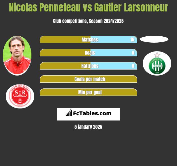 Nicolas Penneteau vs Gautier Larsonneur h2h player stats