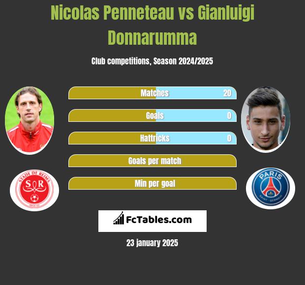 Nicolas Penneteau vs Gianluigi Donnarumma h2h player stats