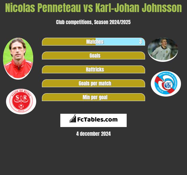 Nicolas Penneteau vs Karl-Johan Johnsson h2h player stats