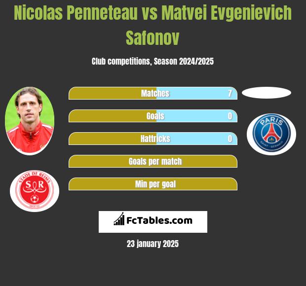 Nicolas Penneteau vs Matvei Evgenievich Safonov h2h player stats