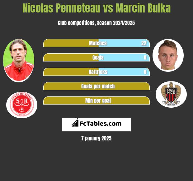 Nicolas Penneteau vs Marcin Bulka h2h player stats