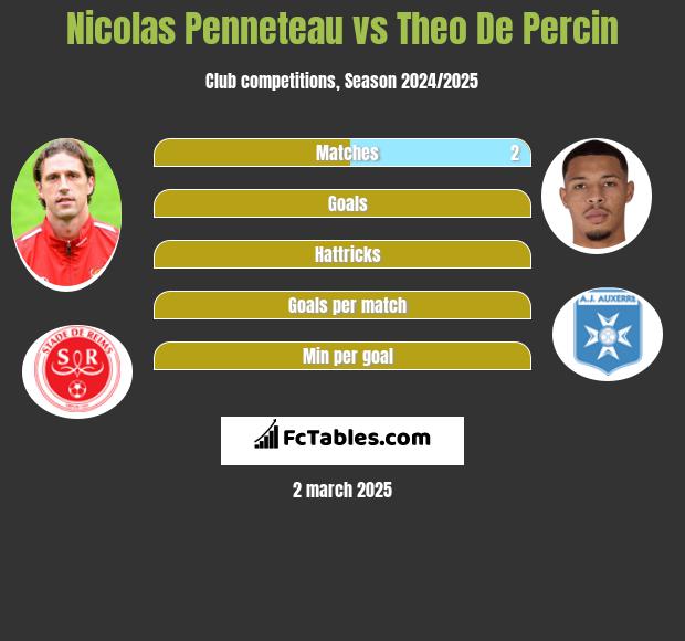 Nicolas Penneteau vs Theo De Percin h2h player stats