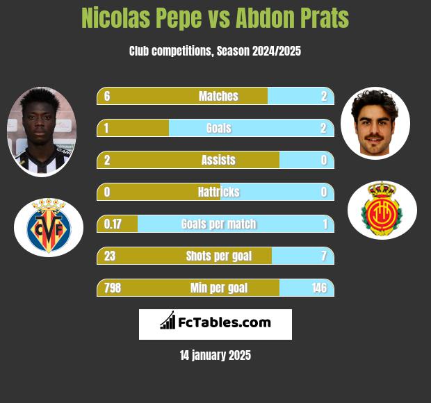 Nicolas Pepe vs Abdon Prats h2h player stats