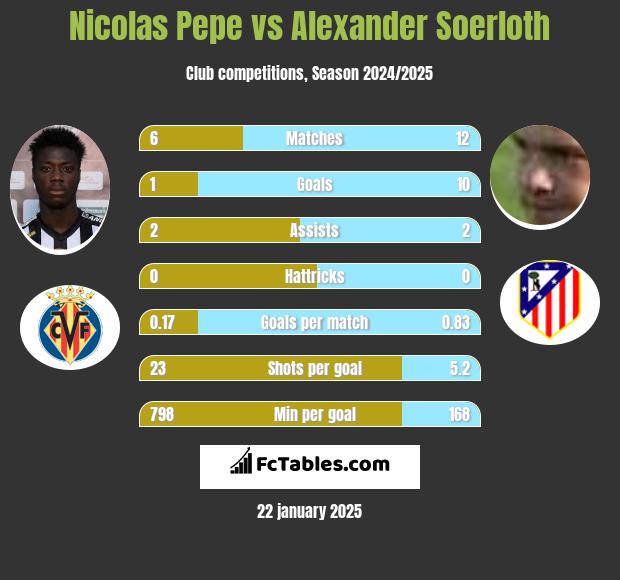 Nicolas Pepe vs Alexander Soerloth h2h player stats