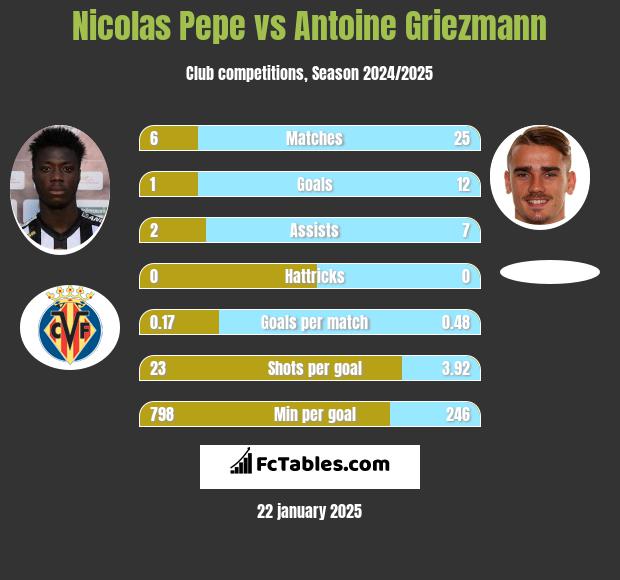 Nicolas Pepe vs Antoine Griezmann h2h player stats