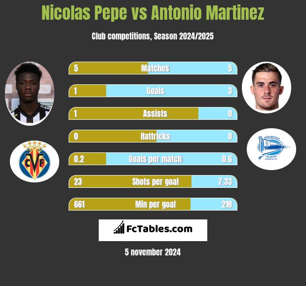 Nicolas Pepe vs Antonio Martinez h2h player stats