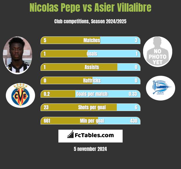 Nicolas Pepe vs Asier Villalibre h2h player stats