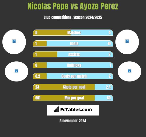 Nicolas Pepe vs Ayoze Perez h2h player stats