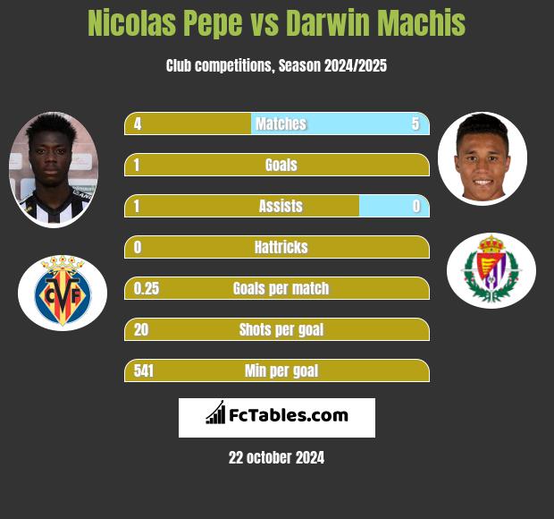 Nicolas Pepe vs Darwin Machis h2h player stats