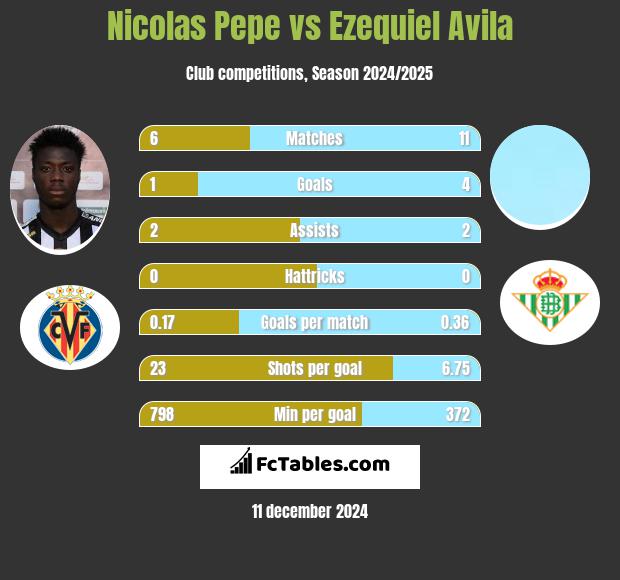 Nicolas Pepe vs Ezequiel Avila h2h player stats