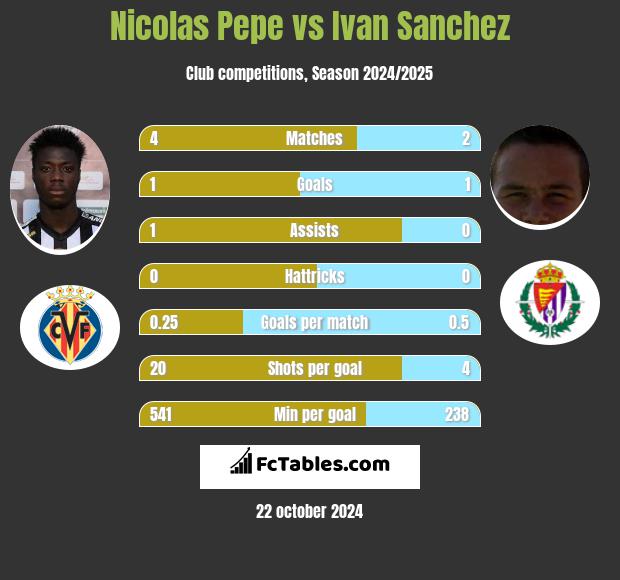 Nicolas Pepe vs Ivan Sanchez h2h player stats