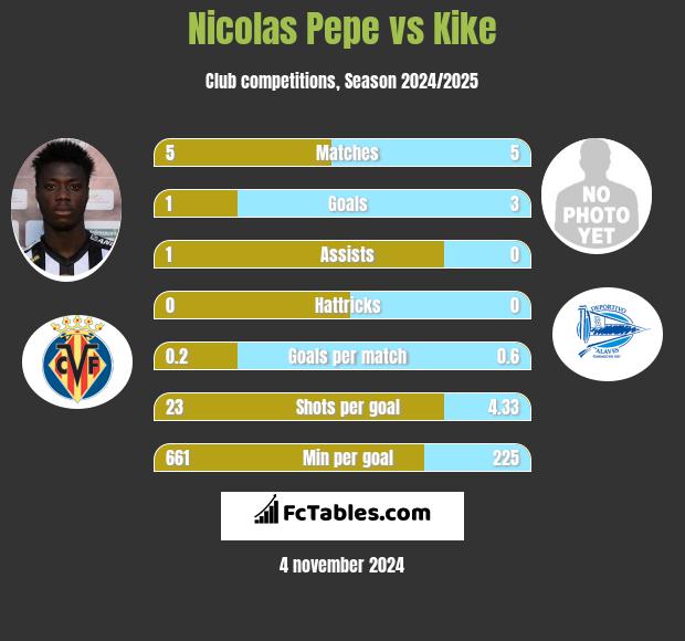 Nicolas Pepe vs Kike h2h player stats