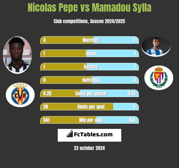 Nicolas Pepe vs Mamadou Sylla h2h player stats