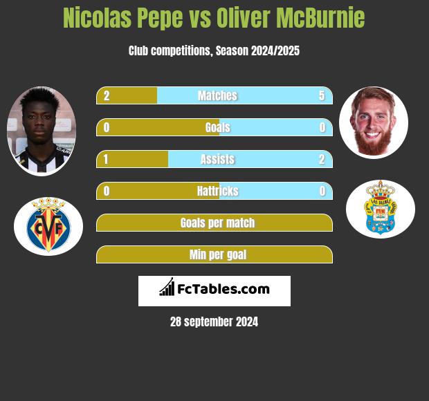 Nicolas Pepe vs Oliver McBurnie h2h player stats