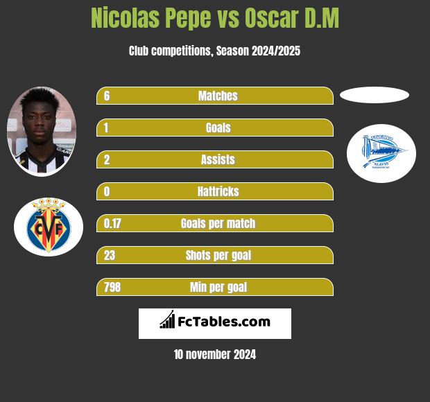 Nicolas Pepe vs Oscar D.M h2h player stats