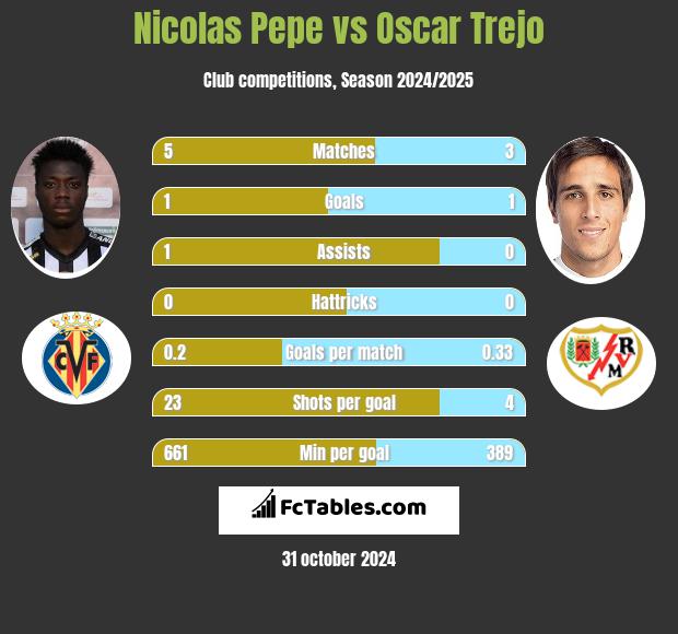 Nicolas Pepe vs Oscar Trejo h2h player stats