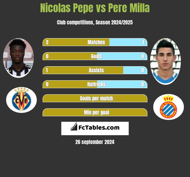 Nicolas Pepe vs Pere Milla h2h player stats