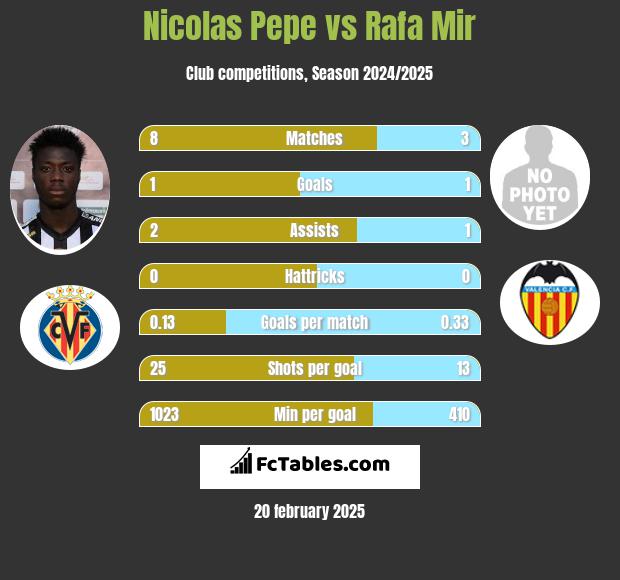 Nicolas Pepe vs Rafa Mir h2h player stats