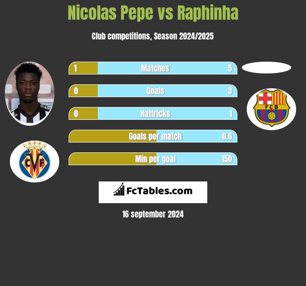 Nicolas Pepe vs Raphinha h2h player stats