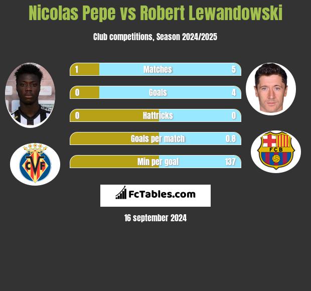 Nicolas Pepe vs Robert Lewandowski h2h player stats