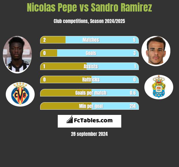 Nicolas Pepe vs Sandro Ramirez h2h player stats