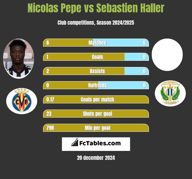 Nicolas Pepe vs Sebastien Haller h2h player stats