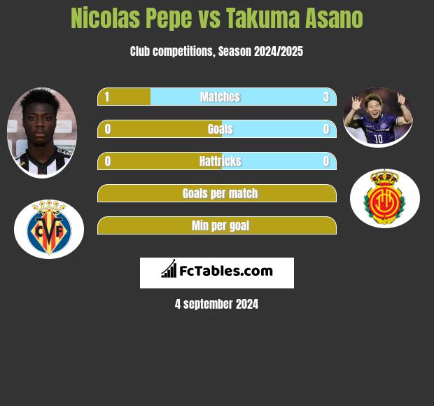 Nicolas Pepe vs Takuma Asano h2h player stats