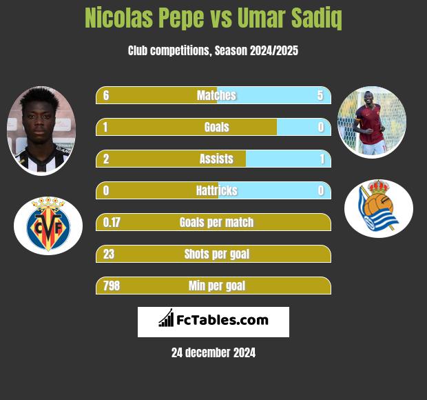 Nicolas Pepe vs Umar Sadiq h2h player stats