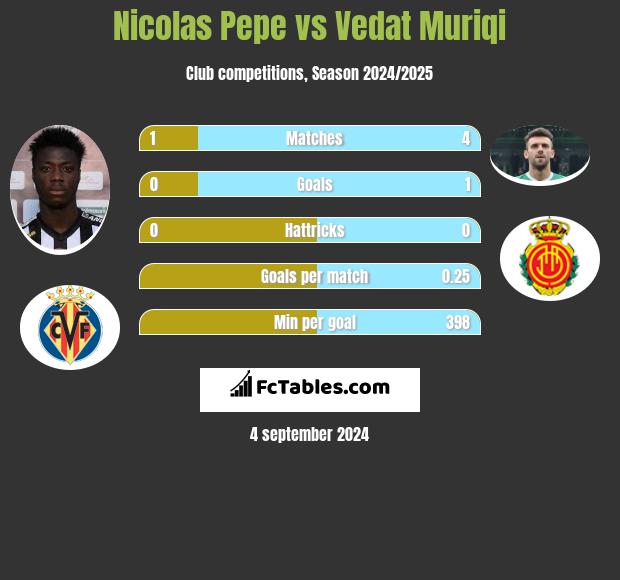 Nicolas Pepe vs Vedat Muriqi h2h player stats