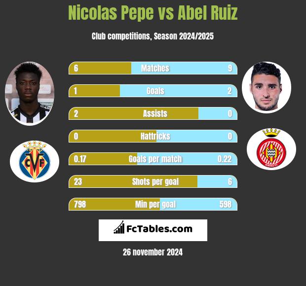 Nicolas Pepe vs Abel Ruiz h2h player stats