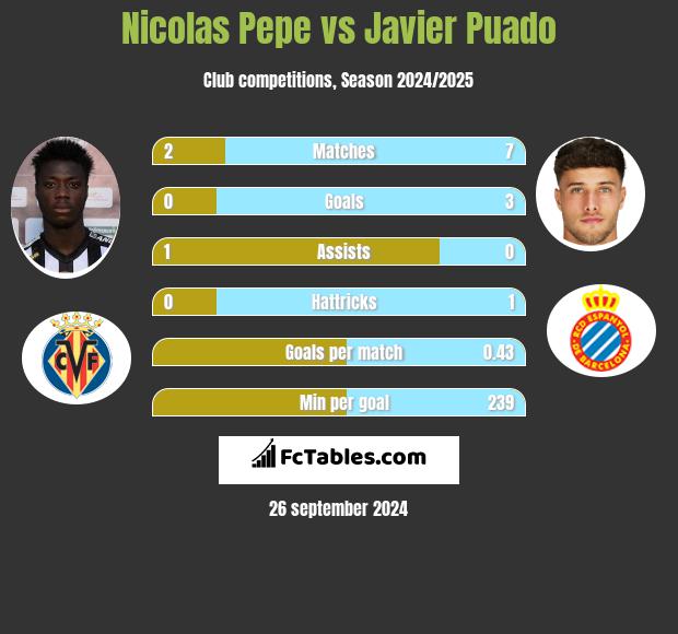 Nicolas Pepe vs Javier Puado h2h player stats