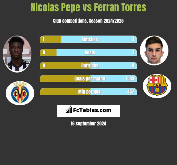 Nicolas Pepe vs Ferran Torres h2h player stats