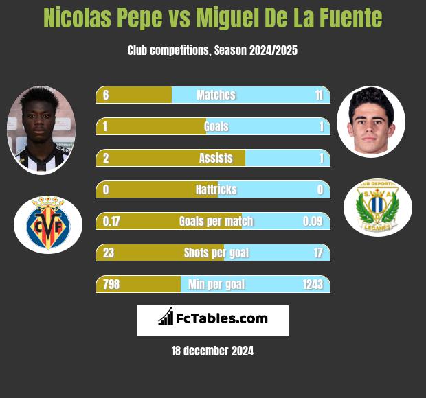 Nicolas Pepe vs Miguel De La Fuente h2h player stats