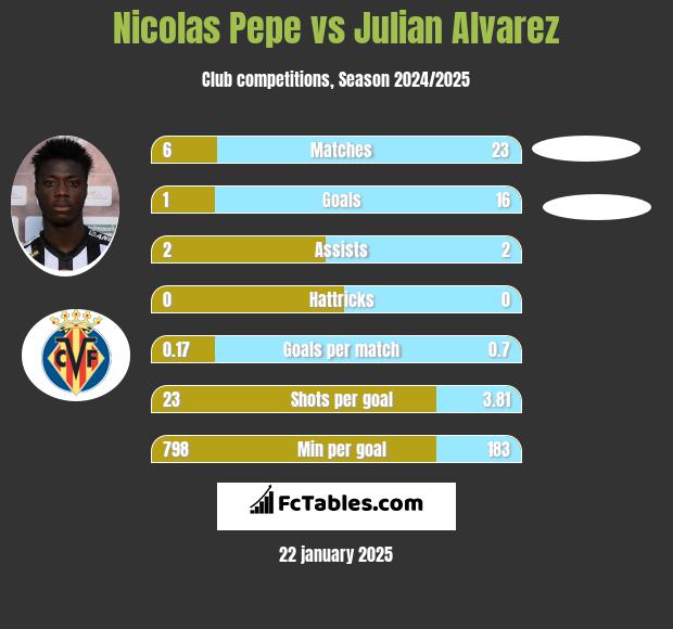 Nicolas Pepe vs Julian Alvarez h2h player stats