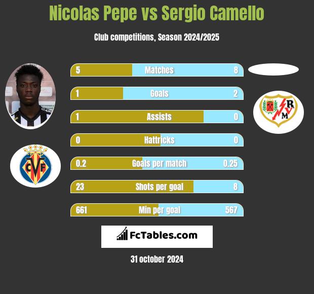 Nicolas Pepe vs Sergio Camello h2h player stats